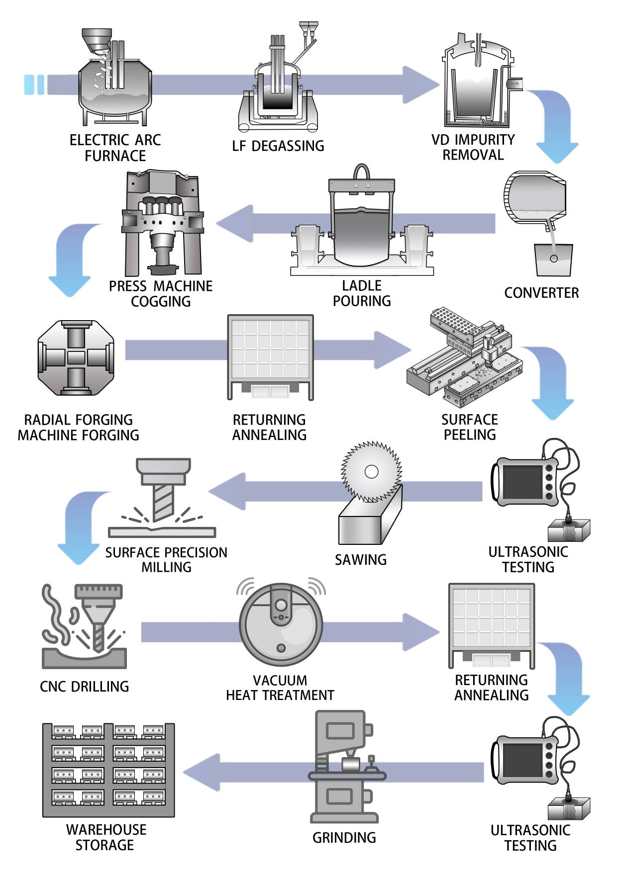 Crocodile Shear Blade Process Flow Chart